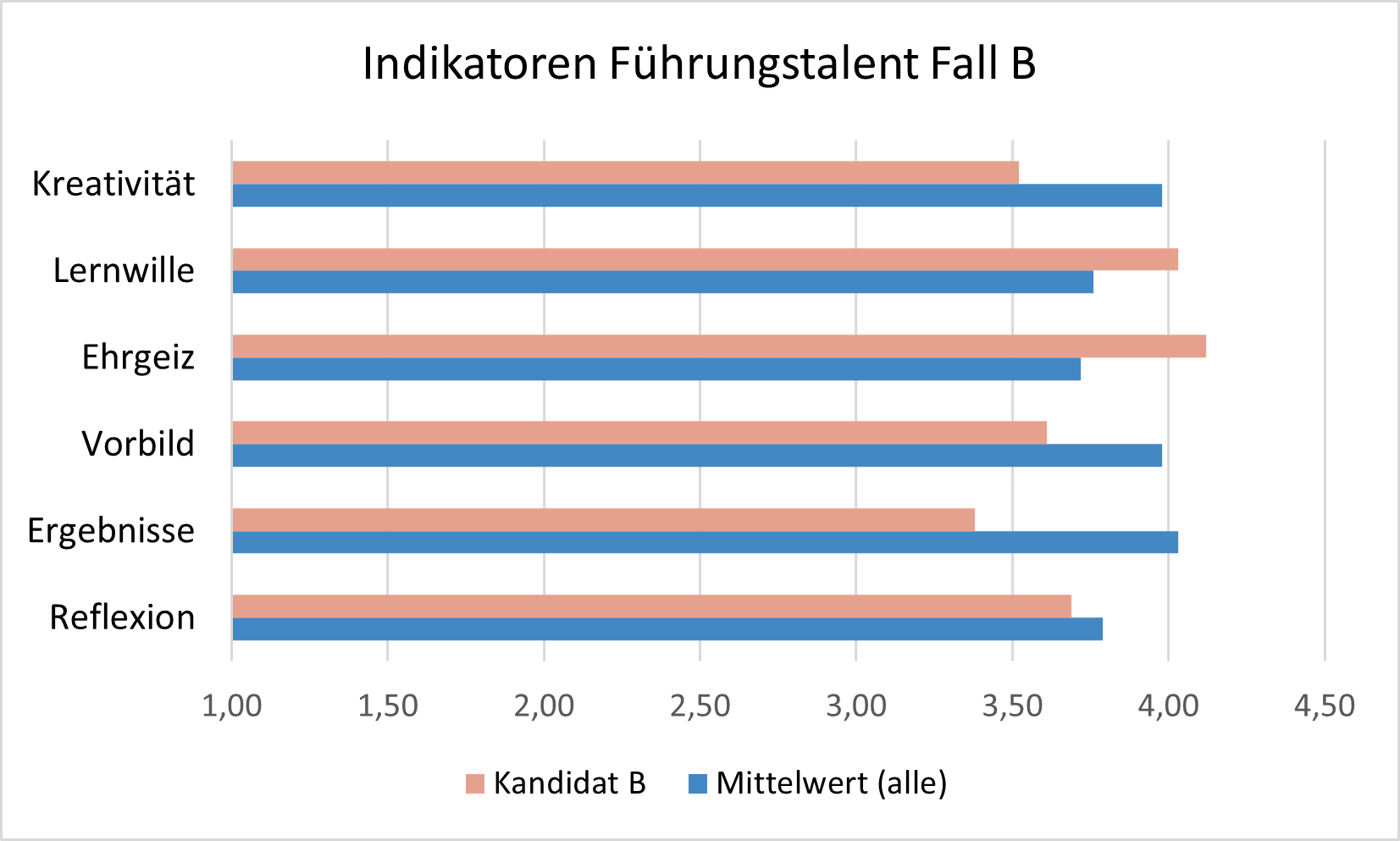 Führungstalente beurteilen - Beispiel Kandidat B