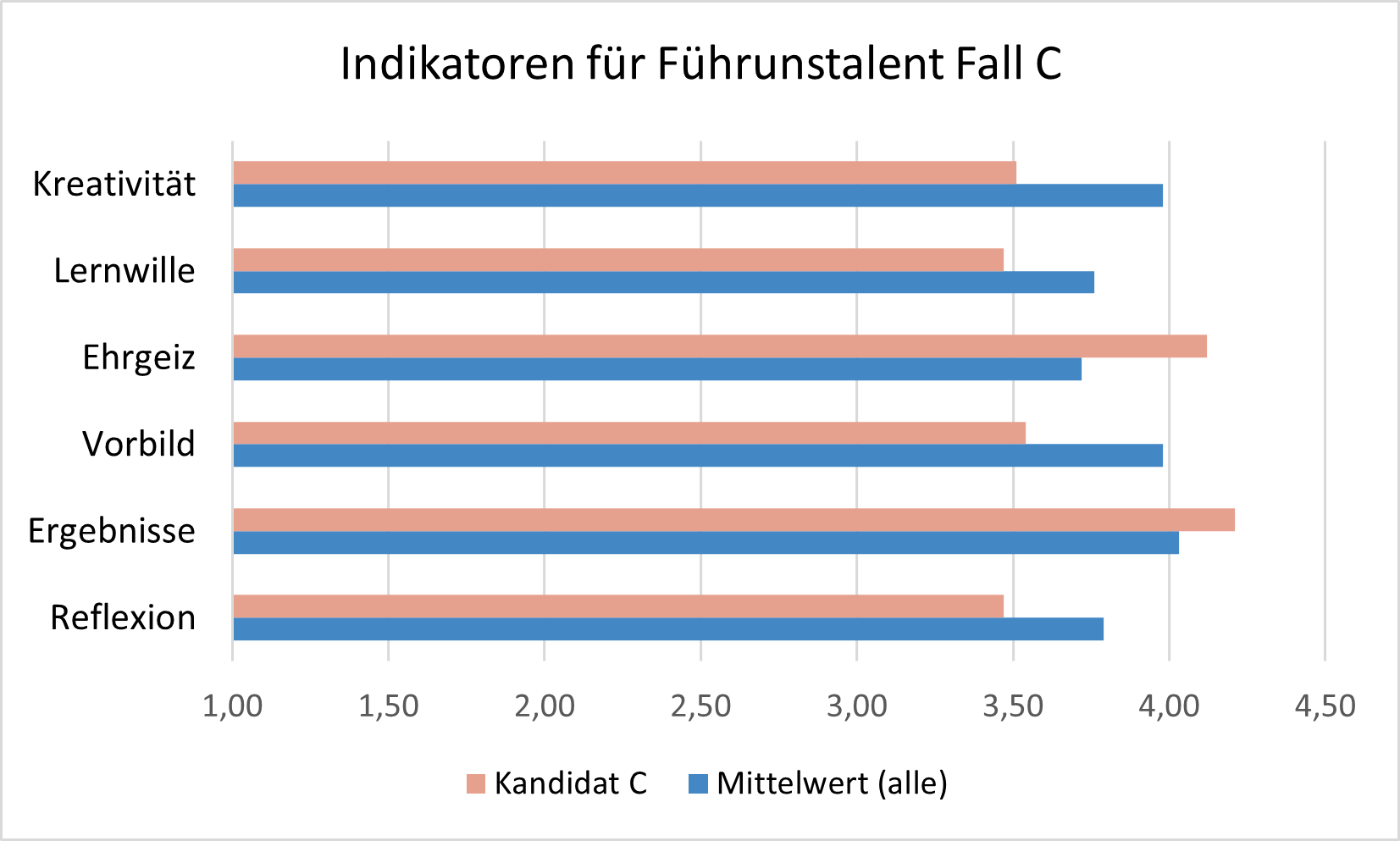 Führungstalente beurteilen - Beispiel Kandidat C