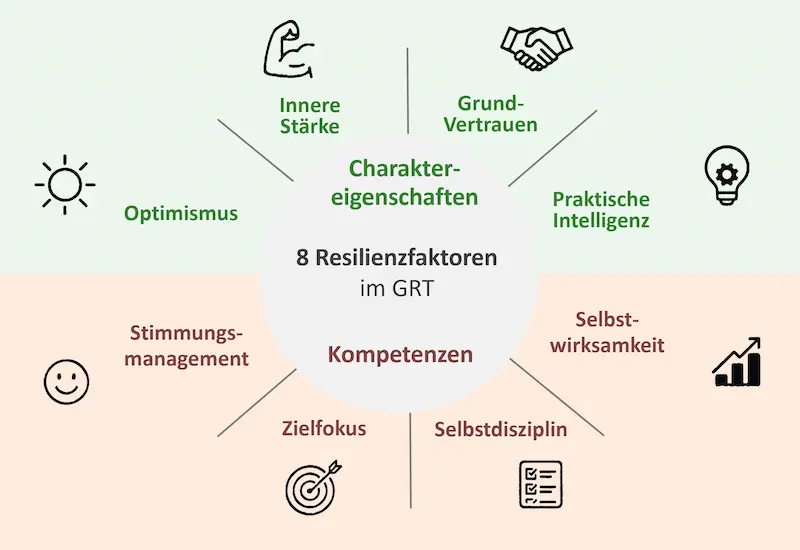 Infografik zum Gießener Resilienz-Test mit acht Resilienzfaktoren: vier relativ stabile Charaktereigenschaften und vier trainierbare Kompetenzen