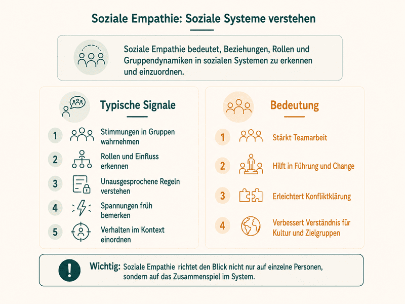 Infografik zur sozialen Empathie mit typischen Signalen, Bedeutung und Fokus auf Beziehungen, Rollen und Gruppendynamiken.
