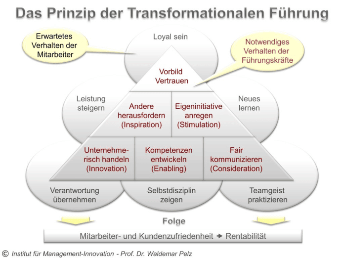 Transformationale Führung und deren Wirkung auf Mitarbeiter Transformationale Führung - Kompetenzen