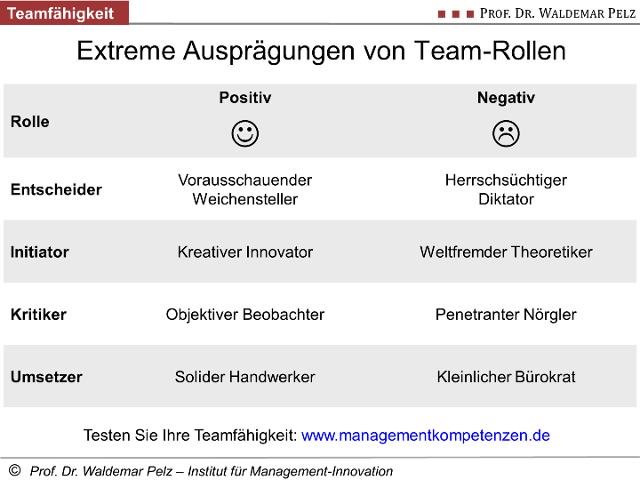 Test der Teamfähigkeit (Team-Rollen)